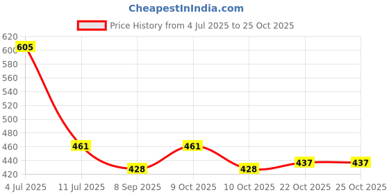 flipkart.com mbuys mall Plastic Vehicle Washing Brush mbuys mall Price History Graph from 4 Jul 2025 to 25 Oct 2025
