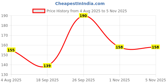 flipkart.com winberg Plastic Vehicle Washing Brush winberg Price History Graph from 4 Aug 2025 to 4 Nov 2025