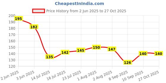 flipkart.com vibhu enterprise Plastic VIBHU Egg Tray for Fridge Egg Storage Container with Lid Storage Basket vibhu enterprise Price History Graph from 2 Jun 2025 to 27 Oct 2025
