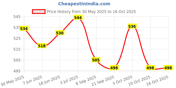 flipkart.com raisco Plastic Volleyball Net raisco Price History Graph from 30 May 2025 to 16 Oct 2025