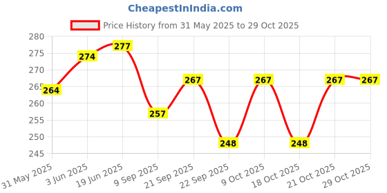 flipkart.com seahaven Plastic Wall Hanging Self Adhesive Bottle Storage Holder Hanger Pack of 2 Shower Grab Bar seahaven Price History Graph from 31 May 2025 to 29 Oct 2025