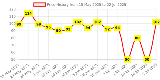 flipkart.com xbey Plastic Wall Hooks Hangers for Hanging Robe, Coat, Towel, Keys, Bags, Calendar Hook 15 xbey Price History Graph from 15 May 2025 to 7 Jul 2025