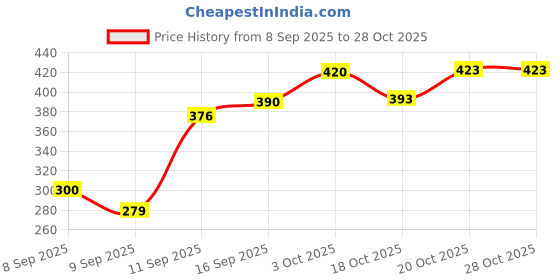 flipkart.com mighty Plastic Wall Mounted Bathroom Hanging Mesh Laundry Basket Toiletry Storage Basket mighty Price History Graph from 8 Sep 2025 to 27 Oct 2025