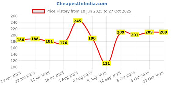 flipkart.com lila enterprise Plastic Wall Mounted Double Bar Bathroom Soap Holder Soap Box with Lid lila enterprise Price History Graph from 10 Jun 2025 to 27 Oct 2025