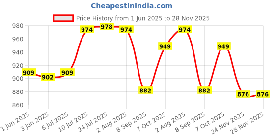 flipkart.com aura plast Plastic Wall Mounted Letter Box for Office, Banks & Commercial use Wall Mounted Mailbox aura plast Price History Graph from 1 Jun 2025 to 24 Nov 2025