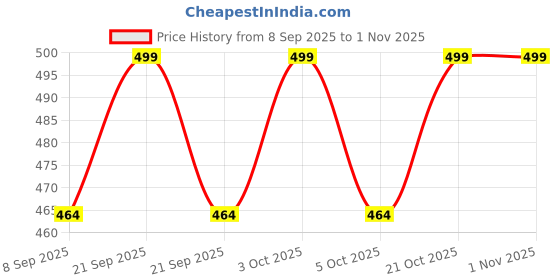 flipkart.com variouseye Plastic Wall Mounted Paper Cup Dispenser Holder for Water Glass Plastic Glass Holder variouseye Price History Graph from 8 Sep 2025 to 31 Oct 2025