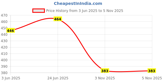 flipkart.com parikshit sublimation Plastic Wall Name Plate Holder Clear Acrylic Sign Holder Frame with Adhesive Tapes 4 Pcs Name Plate parikshit sublimation Price History Graph from 3 Jun 2025 to 4 Nov 2025