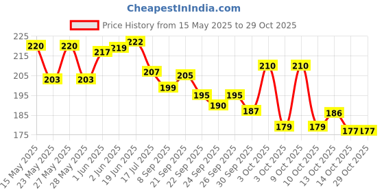flipkart.com ts nanda Plastic Wall Photo Frame ts nanda Price History Graph from 15 May 2025 to 29 Oct 2025