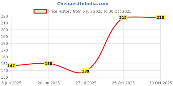 flipkart.com sndart Plastic Wall Photo Frame sndart Price History Graph from 5 Jun 2025 to 29 Oct 2025