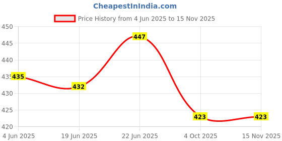 flipkart.com metarange Plastic Wall Photo Frame metarange Price History Graph from 4 Jun 2025 to 15 Nov 2025