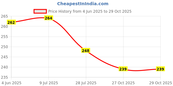 flipkart.com shreya arts frame wth glass Plastic Wall Photo Frame shreya arts frame wth glass Price History Graph from 4 Jun 2025 to 29 Oct 2025