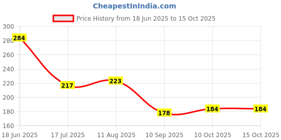 flipkart.com priyanshi craft Plastic Wall Photo Frame priyanshi craft Price History Graph from 18 Jun 2025 to 15 Oct 2025