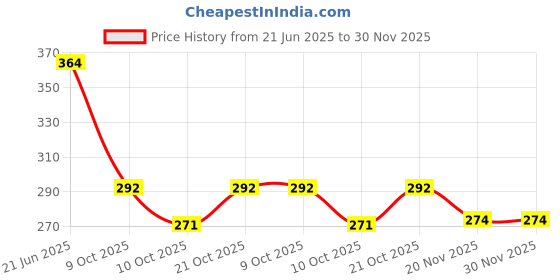 flipkart.com karmstudios Plastic Wall Photo Frame karmstudios Price History Graph from 21 Jun 2025 to 29 Nov 2025