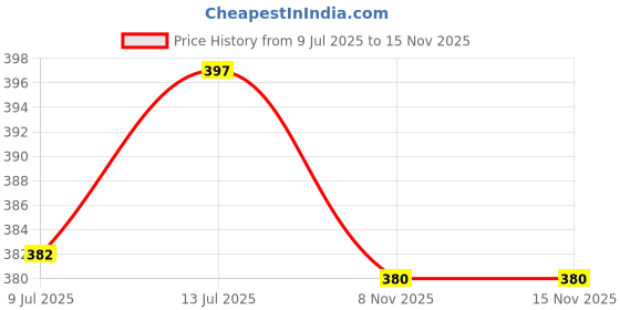 flipkart.com shivang craft Plastic Wall Photo Frame shivang craft Price History Graph from 9 Jul 2025 to 15 Nov 2025