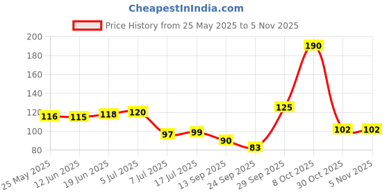 flipkart.com vaprra Plastic Wall Shelf vaprra Price History Graph from 25 May 2025 to 2 Nov 2025