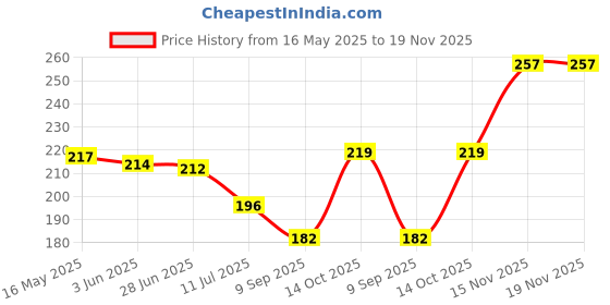 flipkart.com qrex Plastic Wall Shelf qrex Price History Graph from 16 May 2025 to 19 Nov 2025
