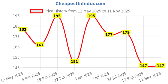 flipkart.com svm products Plastic Wall Shelf svm products Price History Graph from 12 May 2025 to 11 Nov 2025