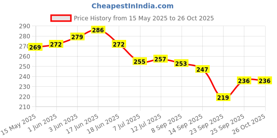 flipkart.com hxoset Plastic Wall Shelf hxoset Price History Graph from 15 May 2025 to 26 Oct 2025