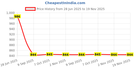 flipkart.com glowsilk Plastic Wall Shelf glowsilk Price History Graph from 28 Jun 2025 to 19 Nov 2025