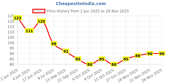 flipkart.com lavichitra Plastic Wall Shelf lavichitra Price History Graph from 2 Jun 2025 to 26 Nov 2025