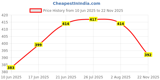 flipkart.com flipkart smartbuy Plastic Wall Shelf flipkart smartbuy Price History Graph from 10 Jun 2025 to 22 Nov 2025