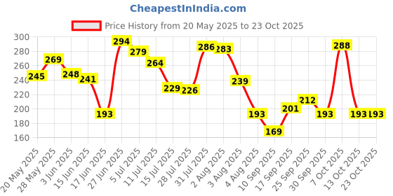 flipkart.com qxore Plastic Wall Shelf qxore Price History Graph from 20 May 2025 to 22 Oct 2025