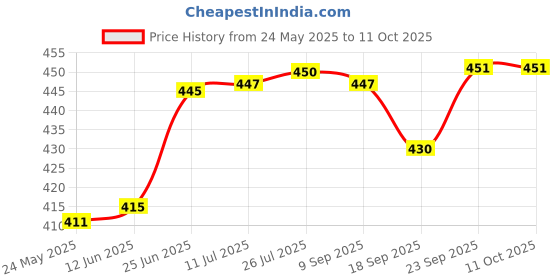 flipkart.com nabhya Plastic Wall Shelf nabhya Price History Graph from 24 May 2025 to 10 Oct 2025
