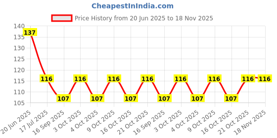 flipkart.com alucinante Plastic Wall Shelf alucinante Price History Graph from 20 Jun 2025 to 18 Nov 2025