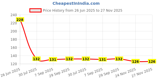 flipkart.com wora Plastic Wall Shelf wora Price History Graph from 26 Jun 2025 to 27 Nov 2025