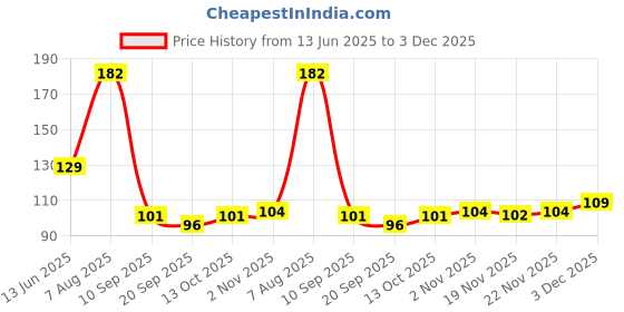 flipkart.com oblivion Plastic Wall Shelf oblivion Price History Graph from 13 Jun 2025 to 3 Dec 2025