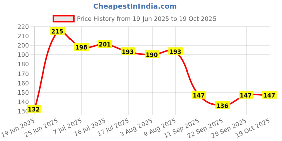 flipkart.com unique creation u Plastic Wall Shelf unique creation u Price History Graph from 19 Jun 2025 to 19 Oct 2025