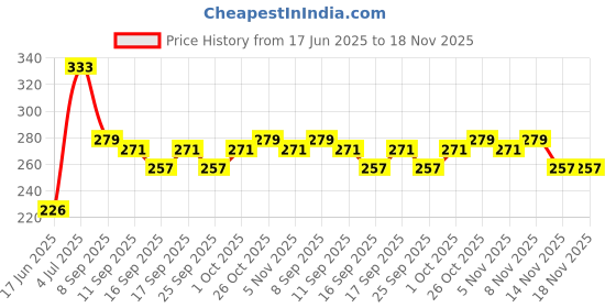flipkart.com kyaso Plastic Wall Shelf kyaso Price History Graph from 17 Jun 2025 to 18 Nov 2025