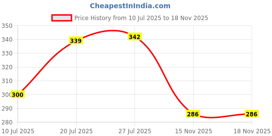 flipkart.com kyaso Plastic Wall Shelf kyaso Price History Graph from 10 Jul 2025 to 17 Nov 2025
