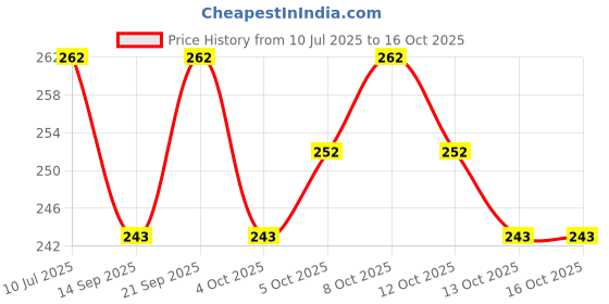 flipkart.com house of common Plastic Wall Shelf house of common Price History Graph from 10 Jul 2025 to 13 Oct 2025
