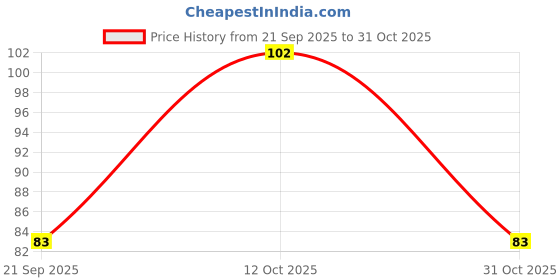 flipkart.com kridha Plastic Wall Shelf kridha Price History Graph from 21 Sep 2025 to 31 Oct 2025