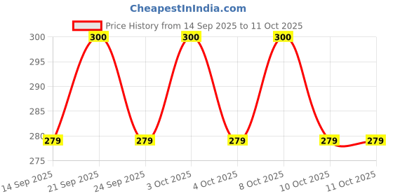 flipkart.com hrk enterprise Plastic Wall Shelf (multi ,pack of 1) Plastic Wall Shelf hrk enterprise Price History Graph from 14 Sep 2025 to 10 Oct 2025