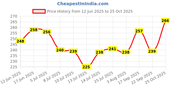 flipkart.com prayati Plastic Water bottle for Fridge, Kids, School, Office,1000ml Set of 6 1000 ml Bottle prayati Price History Graph from 12 Jun 2025 to 25 Oct 2025