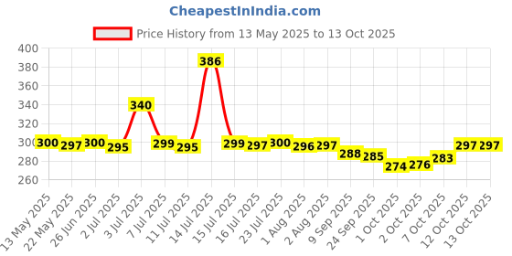 flipkart.com 2mech Plastic water bottle set for fridge bottles square 810 ml Bottle 2mech Price History Graph from 13 May 2025 to 13 Oct 2025
