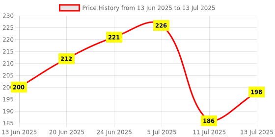 flipkart.com 2mech Plastic water bottle set for fridge bottles square 840 ml Bottle 2mech Price History Graph from 13 Jun 2025 to 13 Jul 2025