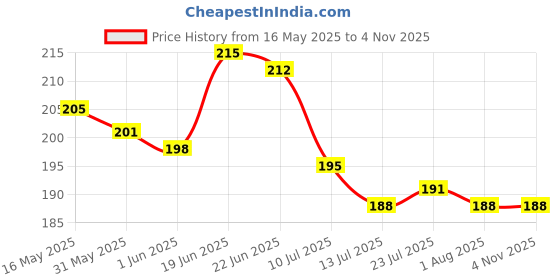 flipkart.com venswise Plastic Water Bottle ,Unbreakable and Hygienic, school, collage, gym 1000 ml Bottle venswise Price History Graph from 16 May 2025 to 2 Nov 2025