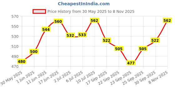 flipkart.com ikonexx Plastic Water Bottle With Bowl for Dog Outdoor Travel, Leak Proof 350ml Plastic Pet Bowl & Bottle ikonexx Price History Graph from 30 May 2025 to 8 Nov 2025