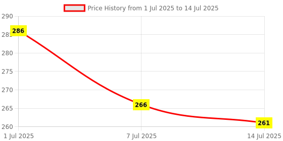 flipkart.com vm bond Plastic Water Bottles Rectangular Pattern 1000 ml Bottle vm bond Price History Graph from 1 Jul 2025 to 14 Jul 2025