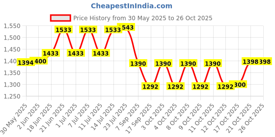 flipkart.com careopeta Plastic Water Can with Tap Portable Drinking Travel Water Can 15 L Drum careopeta Price History Graph from 30 May 2025 to 26 Oct 2025