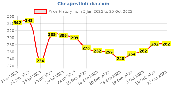 flipkart.com ancientt Plastic Water Can/Dispenser/Container A-C-12 Bottled Water Dispenser ancientt Price History Graph from 3 Jun 2025 to 24 Oct 2025
