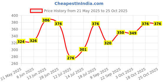 flipkart.com kradfit Plastic Water Dispenser for 20 & 25 Litres Water Jar Bottled Water Dispenser Bottled Water Dispenser kradfit Price History Graph from 21 May 2025 to 24 Oct 2025
