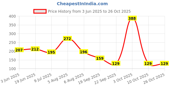 flipkart.com cinagro Plastic Water Spray Gun with 8 Patterns and Non-slip Grip for Watering Plants 0 L Hand Held Sprayer cinagro Price History Graph from 3 Jun 2025 to 26 Oct 2025