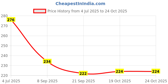 flipkart.com r fashion Plastic Water Strainer or Washer Bowl for Rice | Kitchen Sink Basket | Potato Masher Storage Basket r fashion Price History Graph from 4 Jul 2025 to 23 Oct 2025