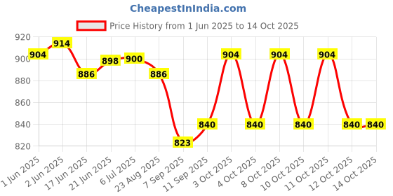 flipkart.com praja Plastic Water Tank Open & Close Blue Lid | 400 mm | Universal Ring Thread Type Flush Tank Lid praja Price History Graph from 1 Jun 2025 to 14 Oct 2025