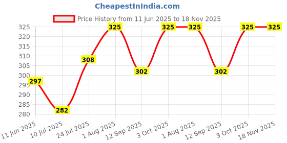 flipkart.com ninetales Plastic Water Tap - For Home, Kitchen & Garden - Wall Mountable Tap Mount Water Filter ninetales Price History Graph from 11 Jun 2025 to 18 Nov 2025