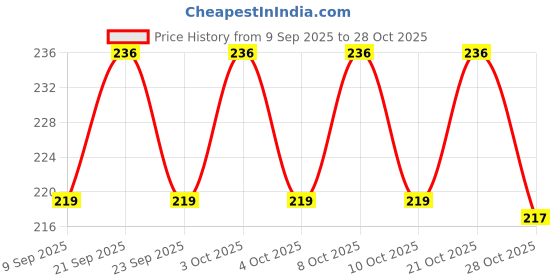 flipkart.com mapperz Plastic Water Tap01 Tap Mount Water Filter mapperz Price History Graph from 9 Sep 2025 to 28 Oct 2025